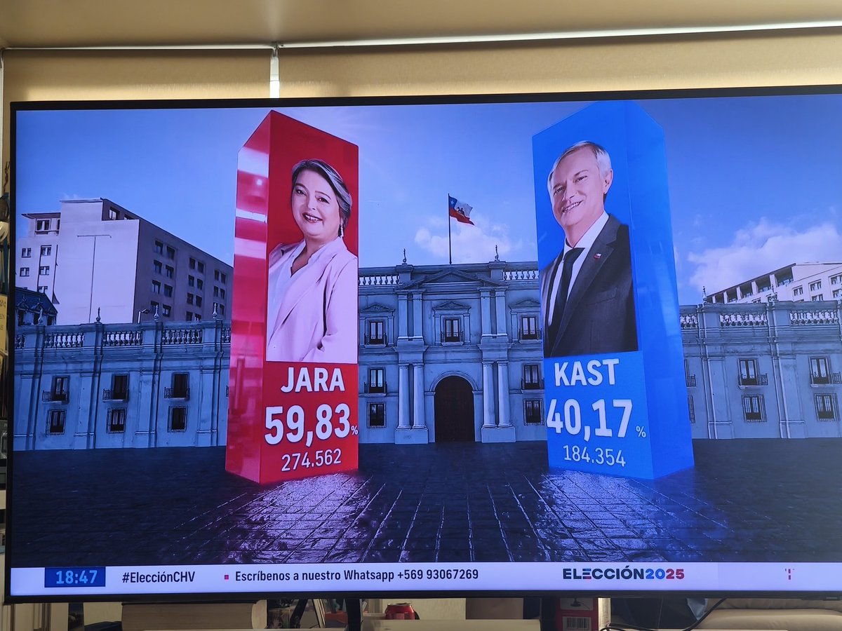 ANTI_PAYASOSS's tweet photo. TREMENDO CONDORO DE CHILEVISION..DIERON EL COMPUTO AL REVES ..JAJAJA. AL HUEON DE LAS GRAFICAS DEBEN ECHARLOOOO #kast  #Eleccioneschile2025 #MATHEI 
#JARA @chvnoticias  @biobio @tvmas_tv  @meganoticiascl  @Mega  @chv https://t.co/KE7aA4pAqa
