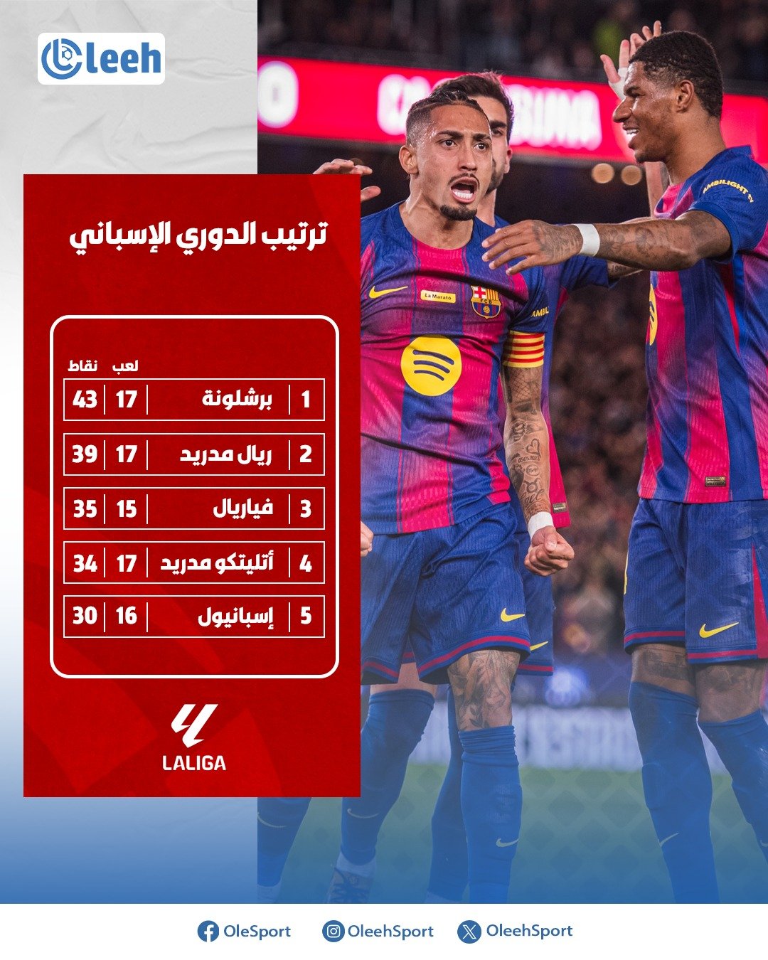 ترتيب الليغا بعد فوز ريال مدريد 