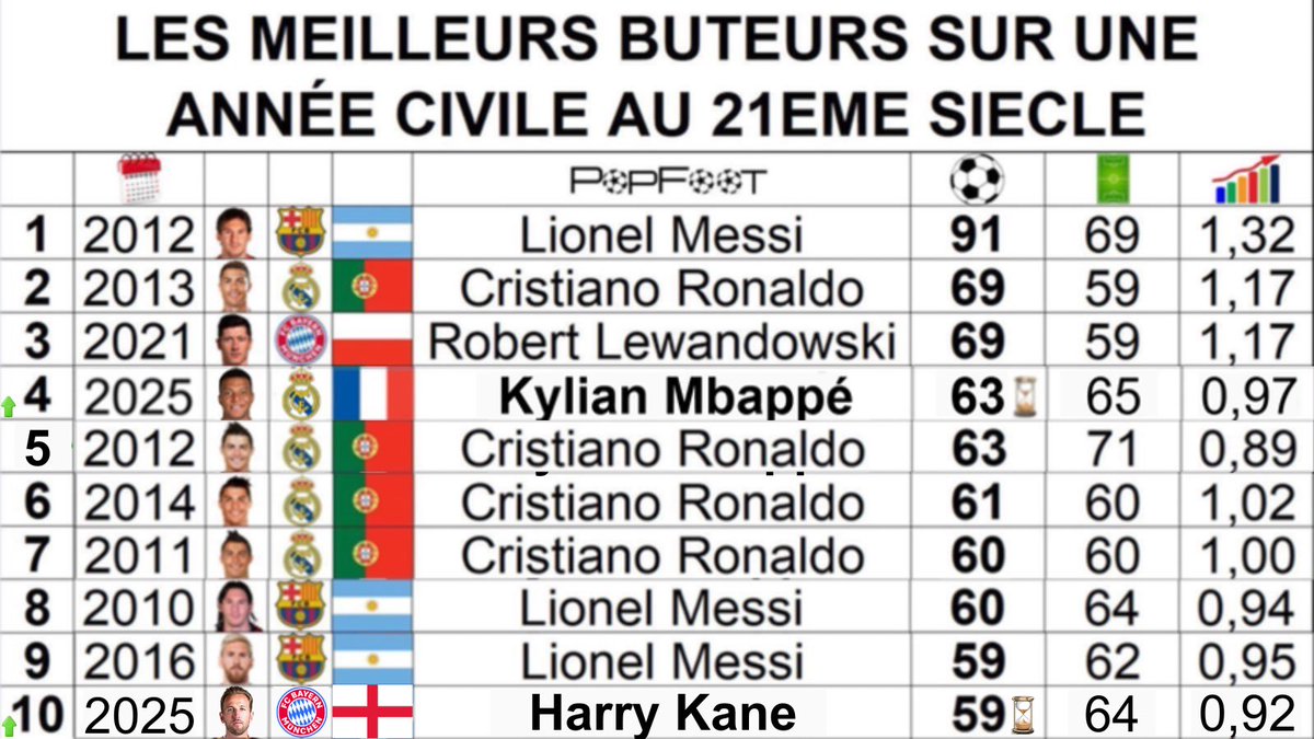 ThePopFoot's tweet photo. 📊 Kylian Mbappé devient le 4eme meilleur buteur sur une année civile au 21eme siècle https://t.co/wTPv17bhDp