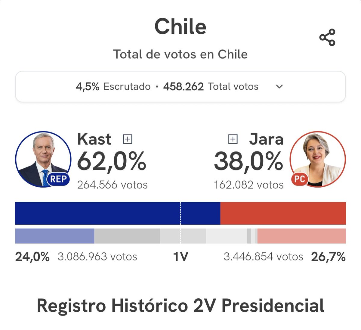 SimonHartmut's tweet photo. Die Auszählung der Stichwahl in #Chile 🇨🇱 hat begonnen. Man scheint sich ausdrücklich gegen die Kommunistin zu entscheiden. Auch hier hat man gesehen wie anderswo die Freiheit gestaltet werden kann, ohne die eigenen Bürger zu vernachlässigen. 👍
#ChileVota #chiledecide https://t.co/zbDkcTJFGP