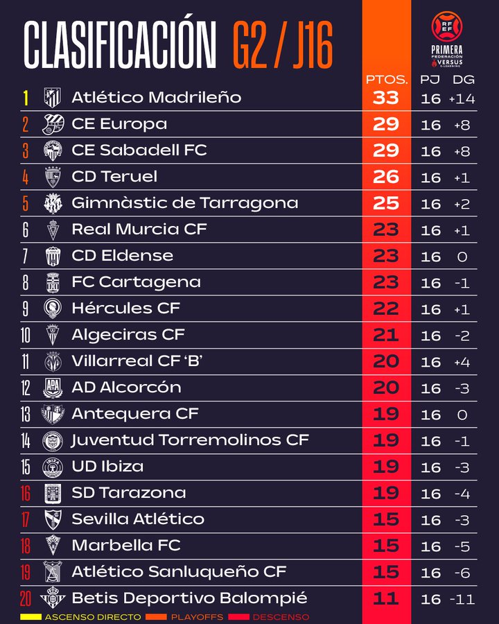 🔢 S'ha acabat la penúltima jornada del 2025!

🚀 El <a href="/CESabadell/">CE Sabadell 🧅</a> acabarà l'any a la zona noble
🔙 A 6 punts del sisè classificat
🔴 A 10 del descens

🎯 Dissabte, a les 21h, l'<a href="/AtletiAcademia/">Atleti Academia</a>, líder, visita la Nova Creu Alta