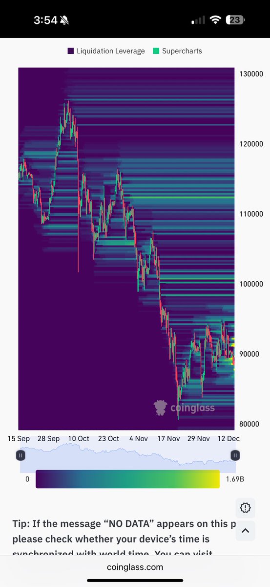 $23 billion in short liquidations are possible above the current price, only about $3 billion below. This is only from 3 exchanges…Binance, MEXC, and Gate so is most likely on the lower end.