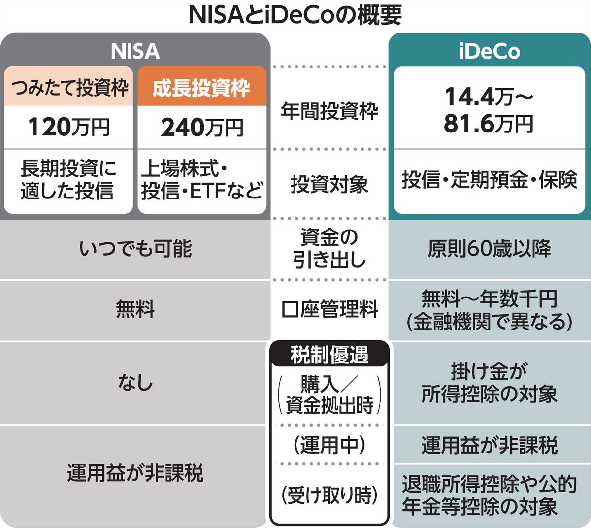 iDeCo、NISAと使い分け　投資資金に余裕あれば併用も
nikkei.com/article/DGXZQO…

ともに長期の資産形成で活用できる税制優遇制度ですが、資金の引き出し可能時期などの違いも。家計の状況に応じた使い分けのポイントをまとめました。