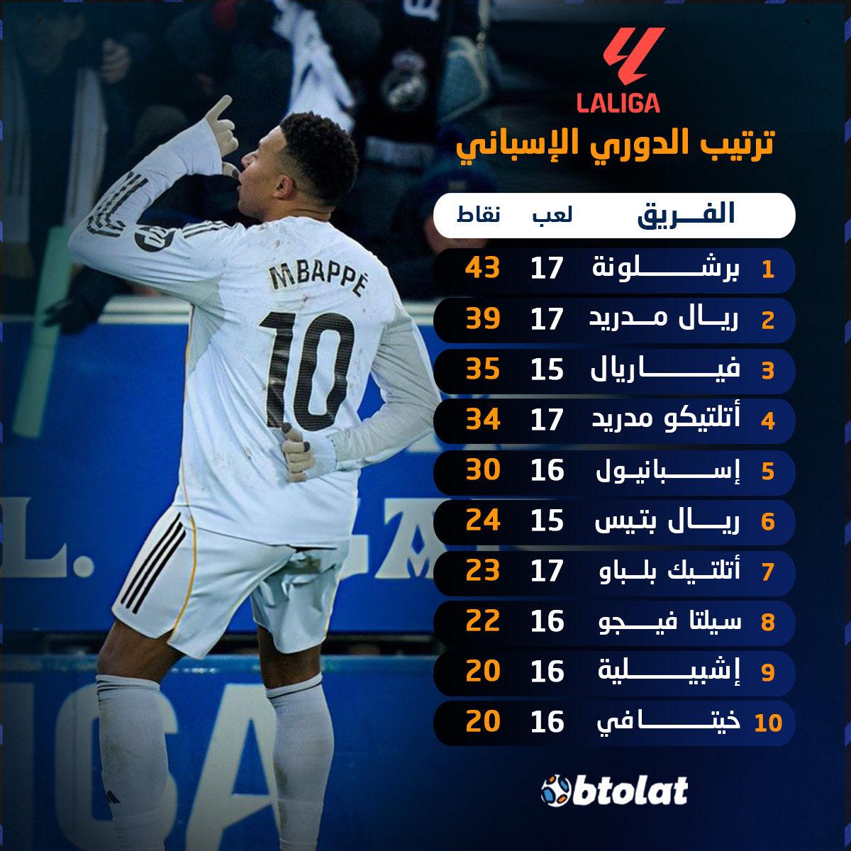 الصراع يشتغل والفارق يقل لـ أربع نقاط بين الغريمين. ترتيب الدوري الإسباني بعد فوز ريال مدريد ومطاردة برشلونة في الصدارة 