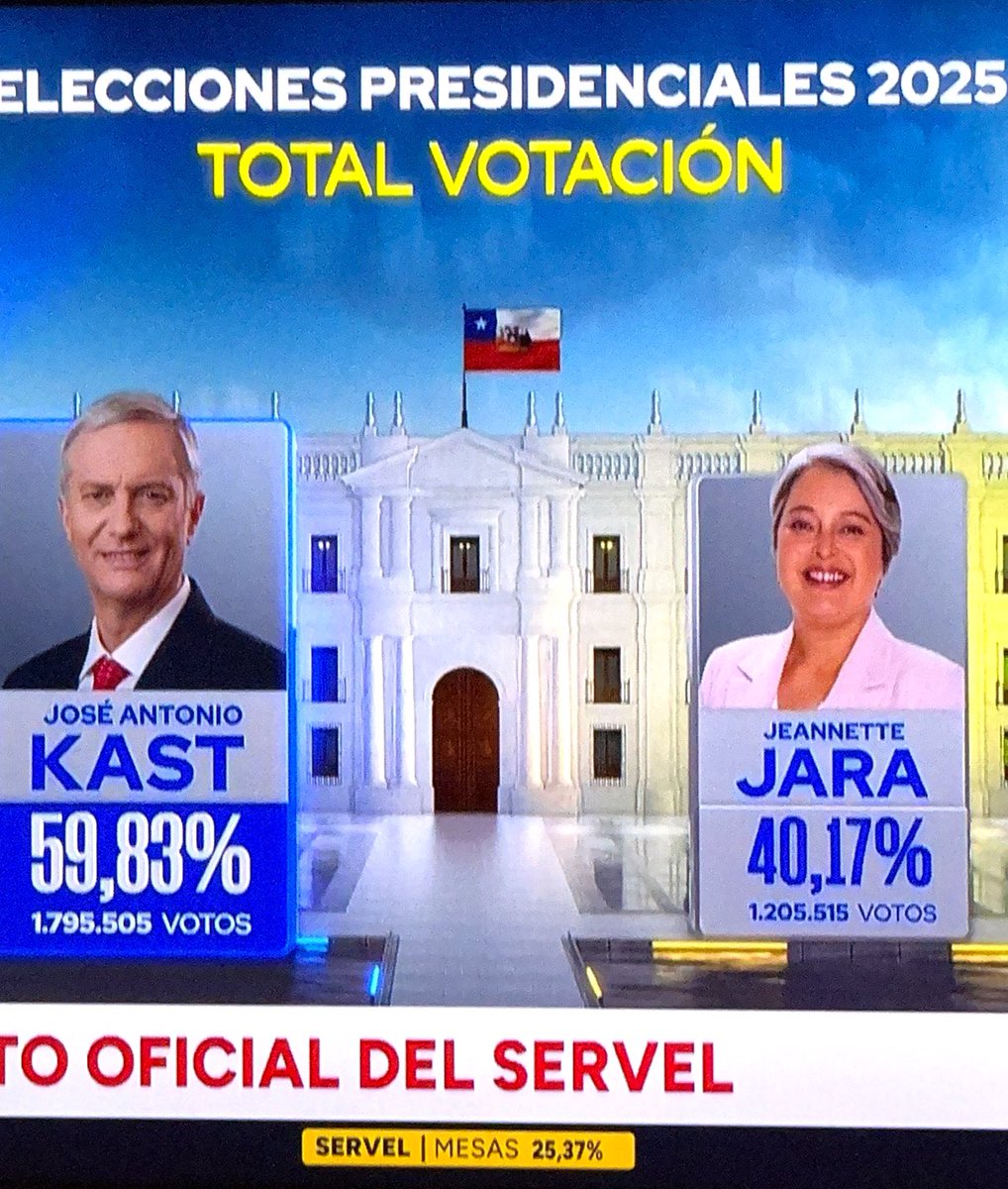 KichaChilena's tweet image. Con 25% de los votos! Casi 60% ganando Kast! 

Ya es irreversible 🔥🔥

#KastPresidenteDeChile