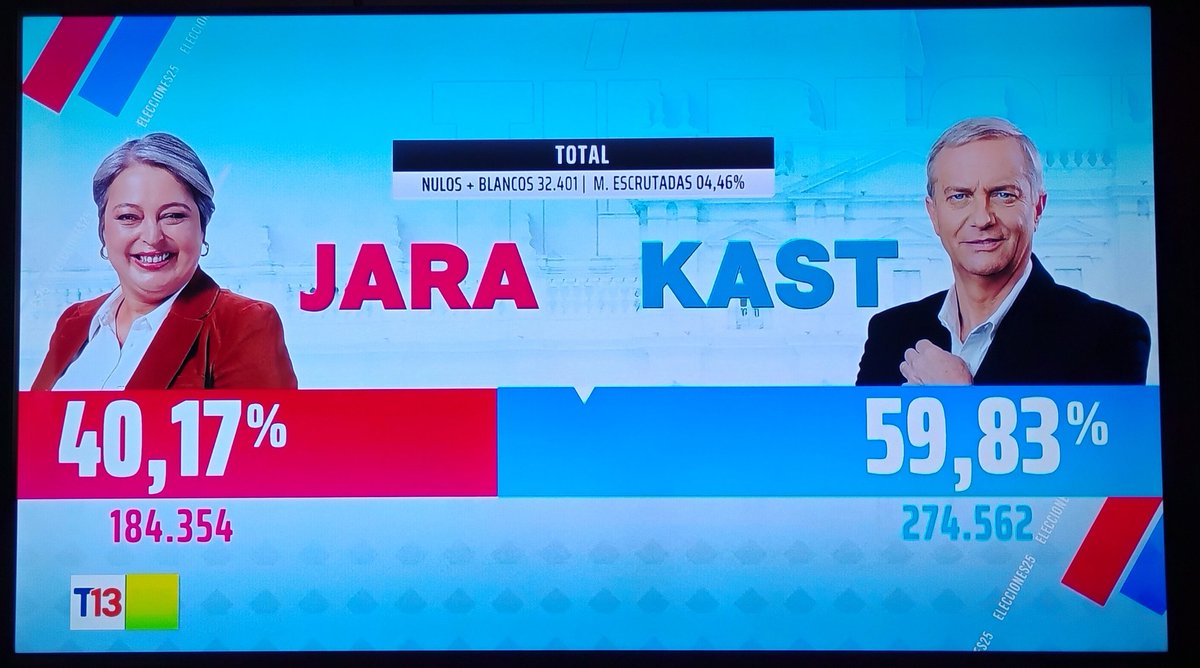 Con el 4,46% de los votos escrutados, el Republicano José Antonio Kast obtiene el 59,83% de los votos, y la comunista Jeannette Jara el 40,17%.
#Elecciones2025
#Eleccioneschile2025