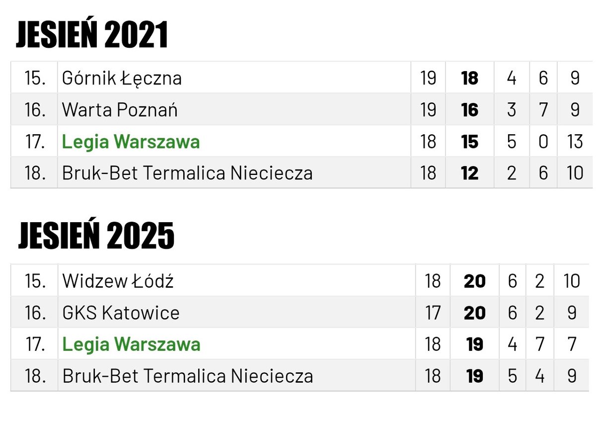 Legia zimuje na przedostatnim miejscu w tabeli Ekstraklasy. Drugi raz w ostatnich 4 latach.