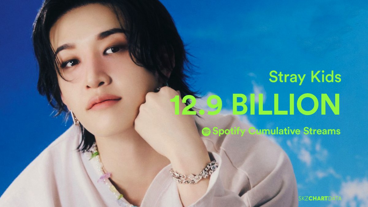 skzchartdata's tweet photo. Stray Kids has surpassed 12,900,000,000 (12.9 billion) cumulative streams on Spotify!

They remain the:
— Most streamed 4th generation K-pop act
— 2nd most streamed K-pop male act
— 3rd most streamed K-pop act

@Stray_Kids #StrayKids #스트레이키즈 https://t.co/ihPWfFAG7N