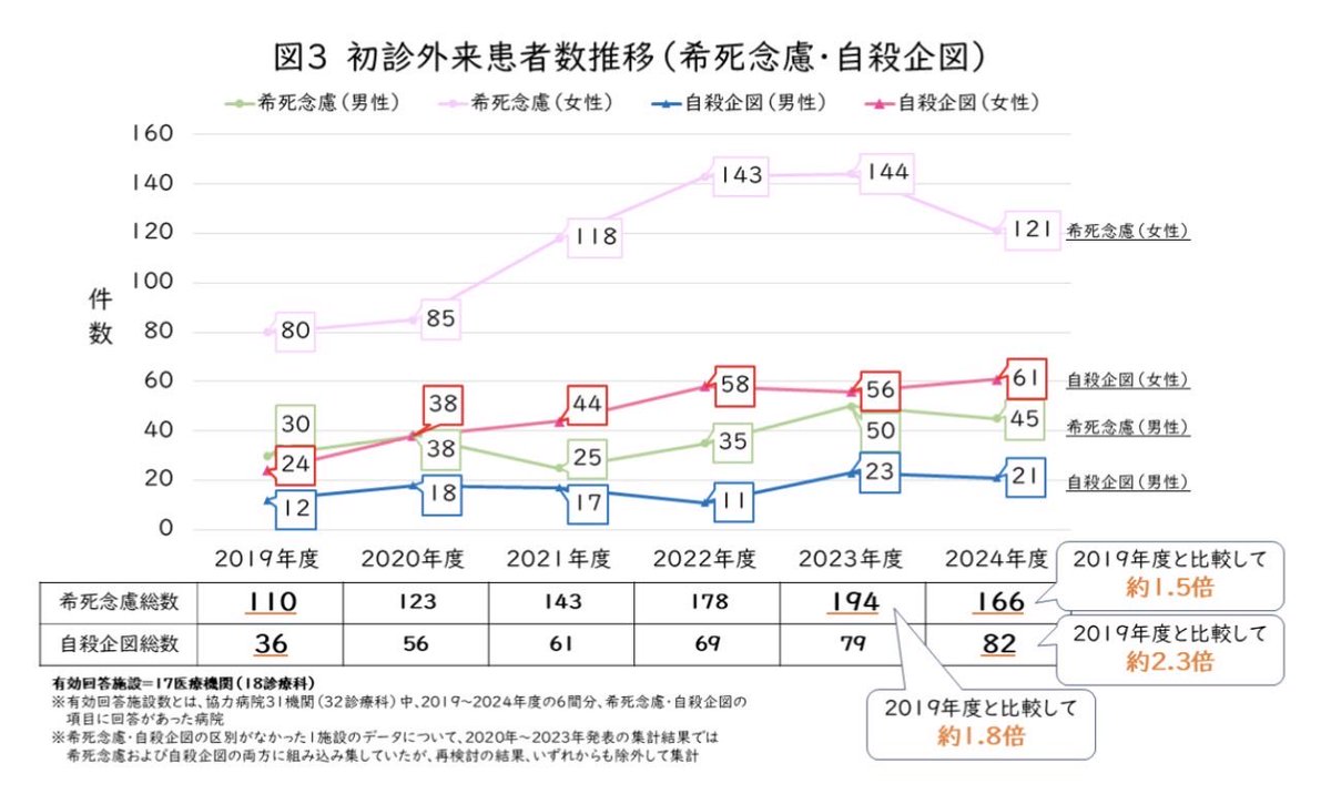 こどもの自殺願望２倍　コロナ禍前と比較調査〈国立成育医療研究センター〉
　死にたいと思う気持ちを抱えたり、実際に自殺を図ったたりするこどもが医療機関を受診・入院が、新型コロナ感染拡大が始まる前の約２倍。深刻ですが、現場の肌感覚でも数値に納得。日本は家族を含めた支援の充実が必要です