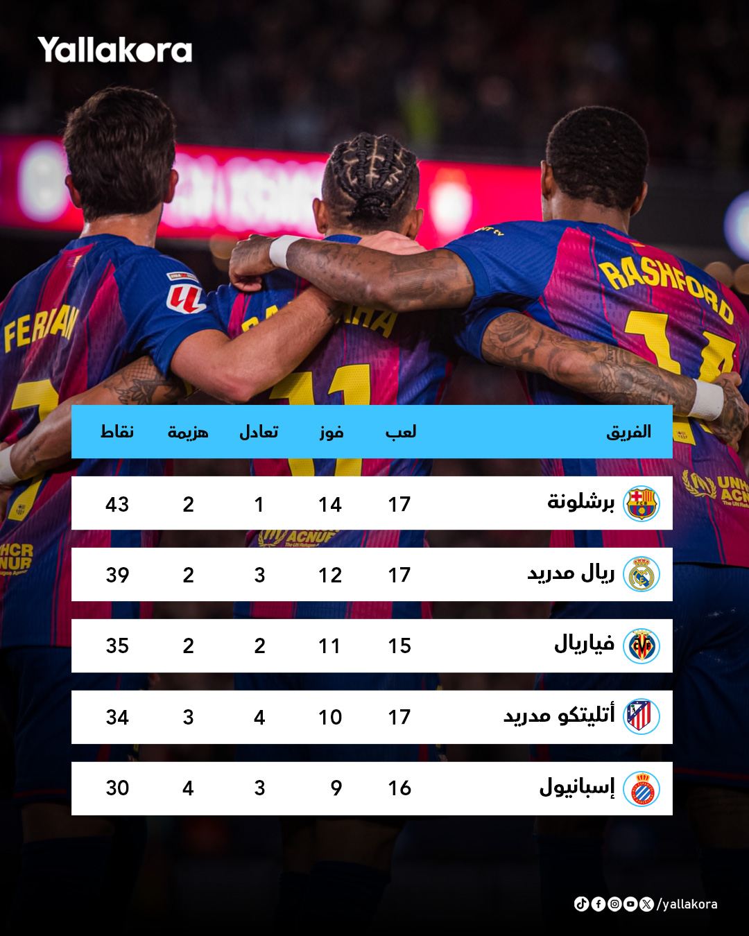 برشـــلونة يواصل هيمنته في صدارة الترتيب وريال مدريد يطارده. إليكم ترتيب الدوري الإسباني حتى الاَن 