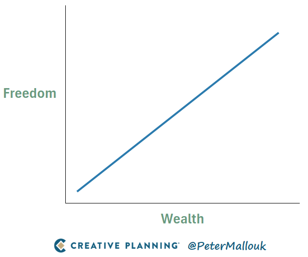 Wealth isn’t about buying more stuff.
It’s about buying more freedom.
Freedom to retire.
Freedom to help family.
Freedom to say no.
Freedom to do what’s most meaningful to you.