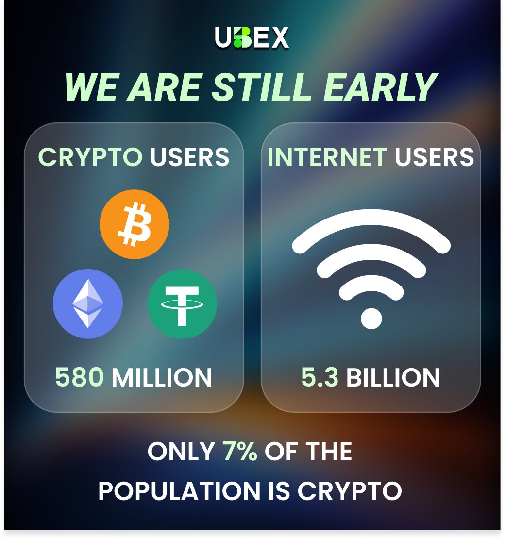ChainBitX's tweet image. We are still early.

There are around 580 million crypto users globally, compared to 5.3 billion internet users.

That means only ~7% of the global population is using crypto today.

The gap between adoption and potential remains massive.
The next wave has not arrived yet.…