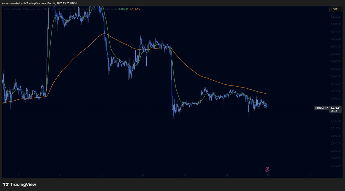 axoalgo's tweet image. I wanna short eth but not good risk to rewarrd, could bounce at many levels, but tbh it looks like its ready for a sunday dump.. 😋