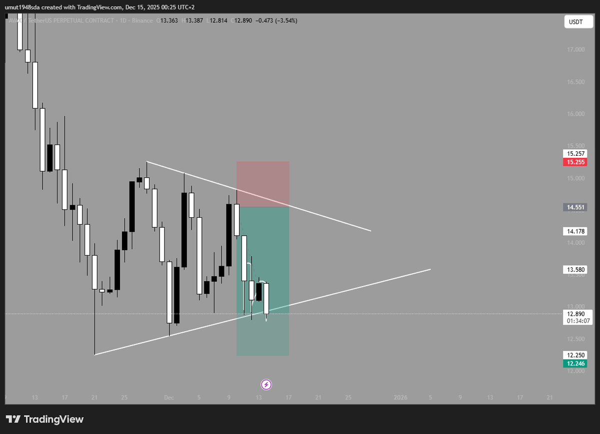 KOLAY BİR İŞLEMDİ ELDEKİ BÜTÜN SHORTLARI KAPATTIM MARKETİ YARIN BORSA AÇILIŞINA KADAR İZLİYESİM VAR                                                                                        #AVAX