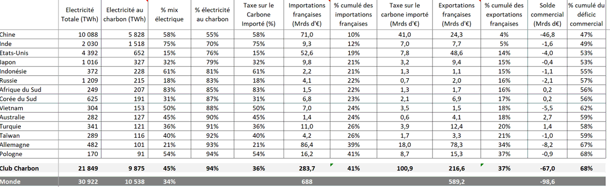 NicolasMeilhan's tweet image. Le charbon est l'énergie la plus sale, la plus polluante et la moins chère au monde : ceux qui l'utilisent bénéficient d'un avantage compétitif important. Dès lors, le bon sens voudrait que l'on compense cet avantage compétitif en pénalisant les produits #madeincharbon