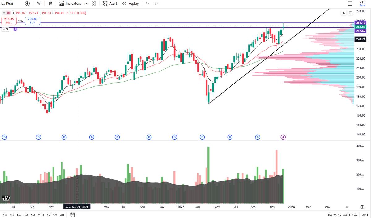 RTrading25's tweet photo. $IWM made all time highs last week before it pulled back on Friday with the rest of the market. Want to see some consolidation here above 250 until the moving averages catch up before entering a long. https://t.co/Wi2H1MoWpG