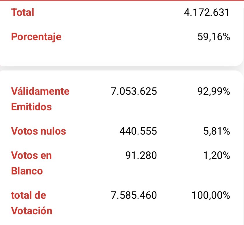 Nótense nulos y blancos. No resultó mucho el llamado a anular… y parece que muchos que anunciaban voto nulo votaron por Kast.