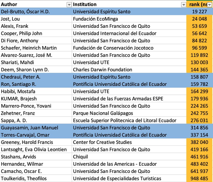 Salió recientemente el "Top 2% Scientists" de Stanford. 🇪🇨🔬
A raíz de eso, me bajé la base de datos para ver qué pasa en EC 
Encontré un patrón demográfico inesperado
Para contexto: este ranking de científicos es un estándar global en base al impacto real de sus publicaciones