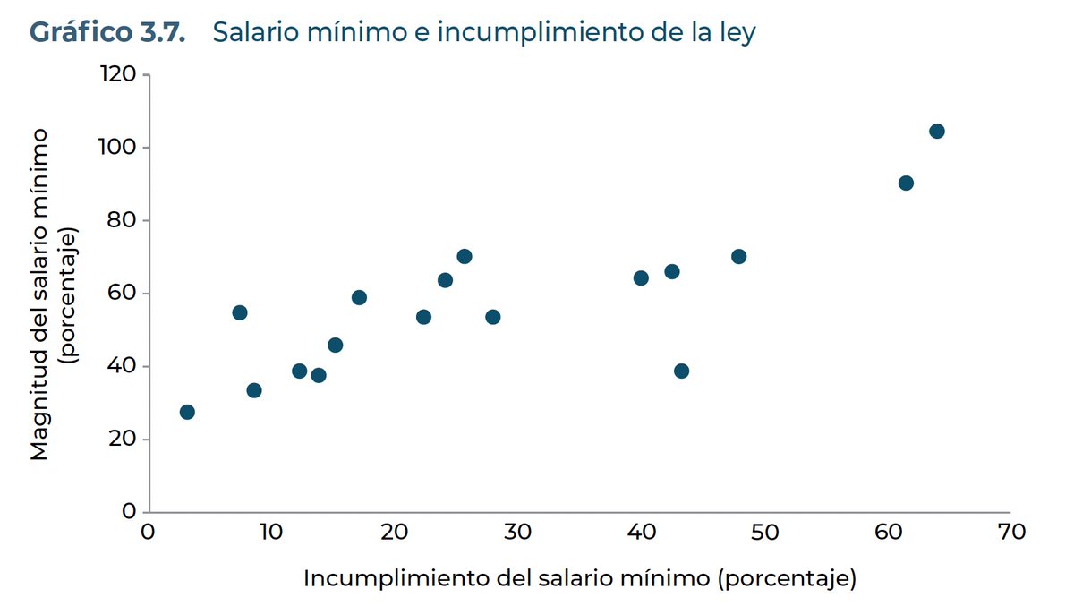salva_paiz's tweet photo. No te dejes confundir por los expertos en redes que citan selectivamente al @el_BID. La macroeconomía es clara: los salarios reales crecen cuando crece la productividad laboral.

En Guatemala, esta productividad está estancada y frena el progreso: infraestructura vial colapsada, educación deficiente, desnutrición crónica infantil y sistemas de salud preventiva precarios (el propio BID lo explica p.132).

Subir el salario mínimo por decreto no corrige eso. De hecho, el BID muestra que mientras más alto el salario mínimo, mayor el incumplimiento (Gráfico 3.7 p. 101): a mayor brecha salarial, más informalidad, menos recaudación, y, por ende, menos inversión en infraestructura, educación y salud.

Si queremos elevar los ingresos para todos debemos romper ese círculo vicioso y crear uno virtuoso. Promovamos la inversión en capacidades, la sana competencia, la productividad y, con ello, la prosperidad. Como recuerda el BID:
“Unas tasas de formalización más elevadas presentan la ventaja añadida de ayudarles a superar un importante reto para las finanzas públicas… los ingresos fiscales del gobierno se incrementan” (p. 44).

Más productividad = más ingresos = más bienestar para todos los guatemaltecos.

#EconomiaReal #Guatemala #Productividad