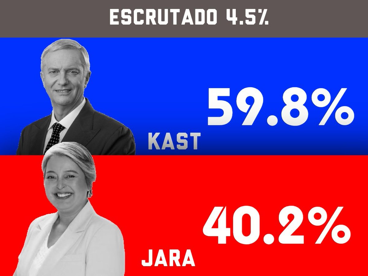BREAKING: Jose Kast, the right-wing candidate in Chile just defeated the socialist/communist candidate from the ruling party by a MASSIVE landslide margin.

Freedom has arrived in Chile 🔥🔥🔥