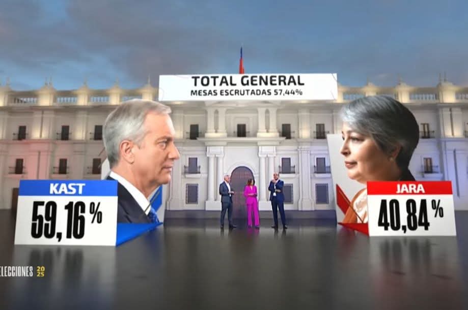 [CONFIRMADO] Kast ha ganado la presidencia de la república de Chile con casi 20 puntos de diferencia.

Con el 57,44% de los votos escrutados, el Republicano José Antonio Kast obtiene el 59,16% de votos, y la comunista Jeannette Jara el 40,84%.
#Elecciones2025
#Eleccioneschile2025