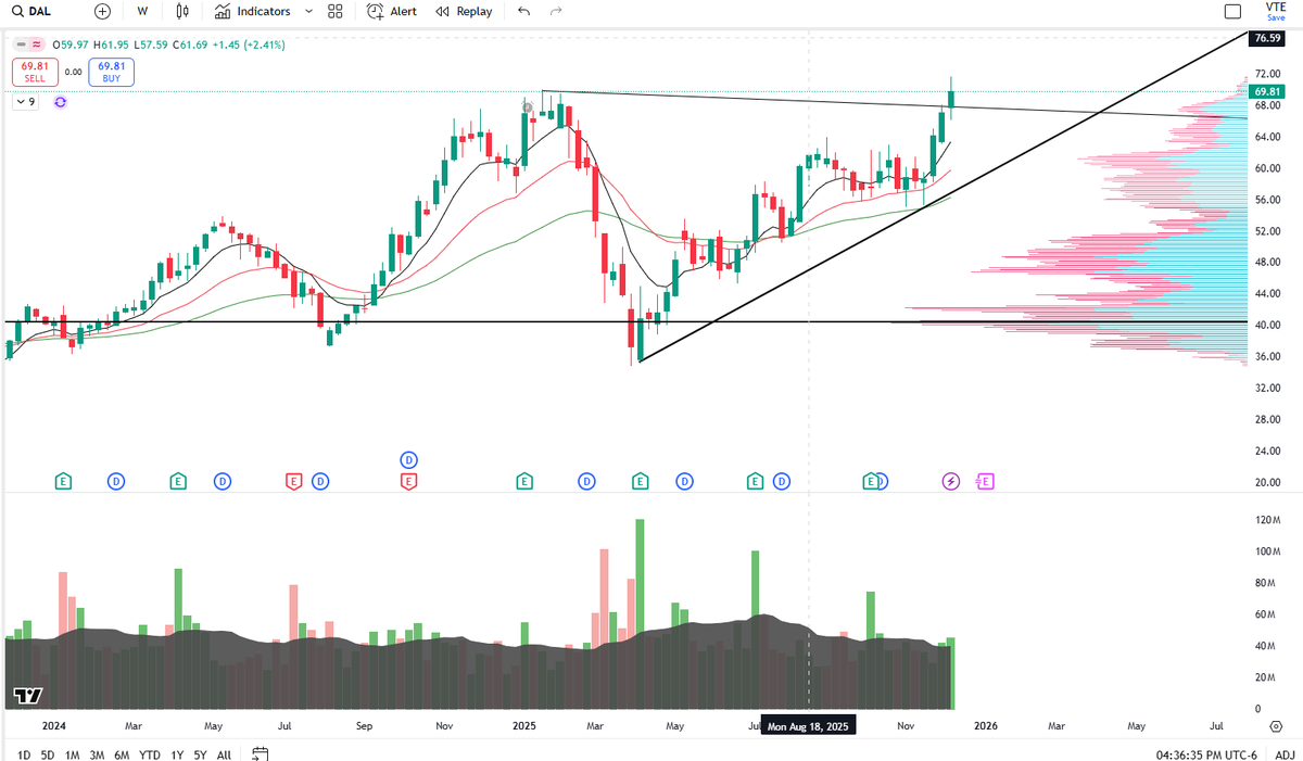 RTrading25's tweet photo. $DAL nice clean break as travel saw some relative strength last week. Waiting for continuation above all time highs or consolidation into moving averages for the next leg up. https://t.co/BAXz4Jw96G