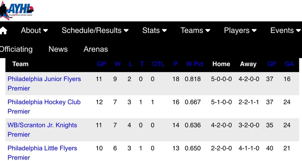 PhiladelphiaHC's tweet image. 18U Premier move into second place after a 6-0 win over Jr Flyers. Dunaj stopped all 29 shots in the win. 🚧🥅🔥