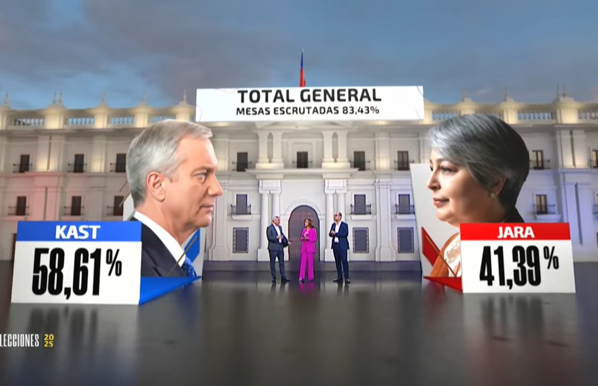 Con el 83,43% de los votos escrutados, el candidato Republicano José Antonio Kast obtiene el 58,61% de los votos, y la candidata comunista Jeannette Jara el 41,39%.

El presidente electo, José Antonio Kast, ya fue llamado x Jara, reconociendo su derrota.

#Eleccioneschile2025