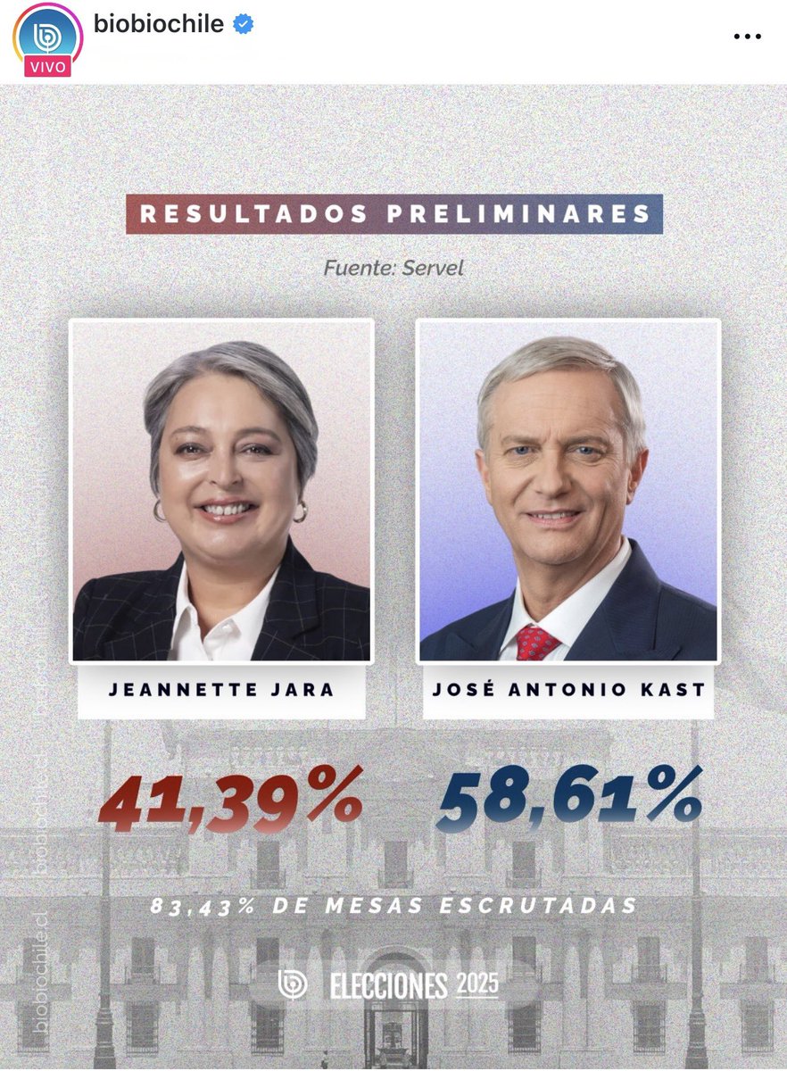 Lo del <a href="/ServelChile/">Servicio Electoral</a> es destacable. 
Hora y media después de cerrar las mesas de votación, tienen mas del 50% de los votos escrutados.
Sin duda, la gran ganadora de #Chile es la transparencia electoral. Esa que brilla por su ausencia en países autoritarios.