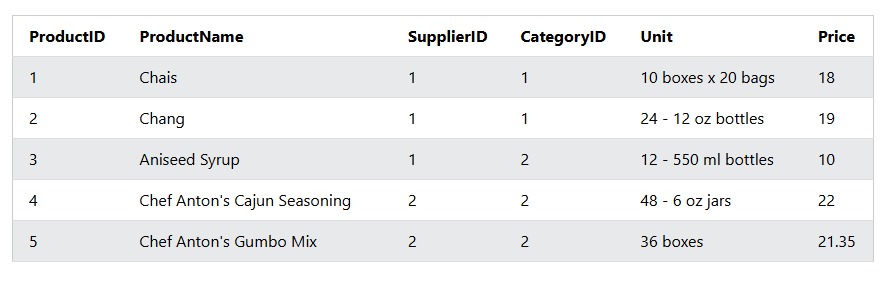 ah_hadiza's tweet photo. Using the AVG() function in a Sub query,to select all products that is higher than the average price in the product table .
π₯ second slide is the Demo of the Product Table
#DataAnalytics
#DataDriven
#womeninSTEM
#publiclearning https://t.co/fnhQ9GFudy