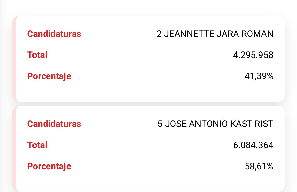 profeclaudio_cl's tweet photo. Encuesta Icso-UDP Nov 2025
Jara 43% Kast 57%

Resultado al 83%
Jara 41,4% Kast 58,6%
@climasocialudp https://t.co/2sJ1oWZfJx