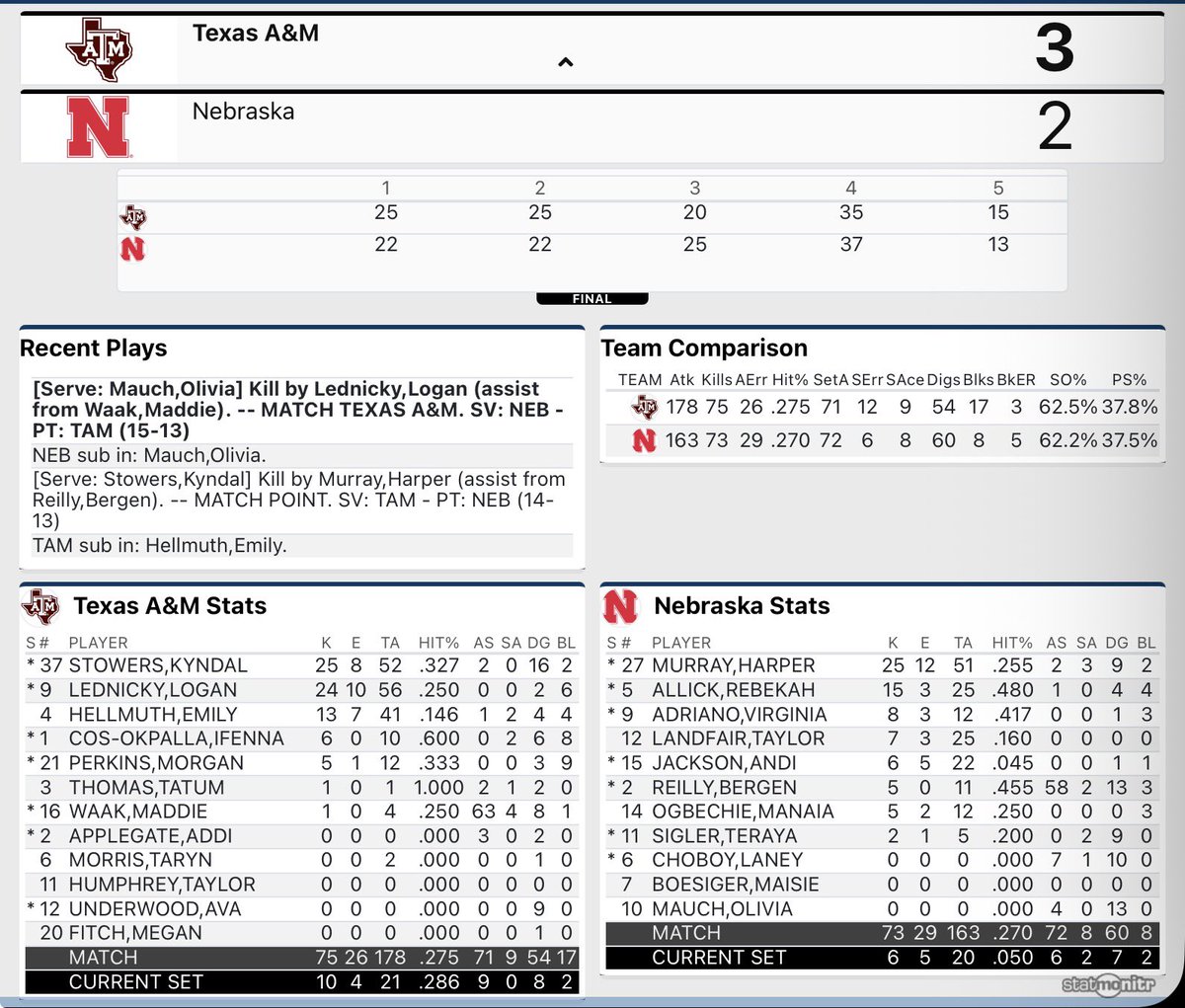 Travis_L_Brown's tweet photo. Unbelievable. 

Texas A&amp;M volleyball is advancing to its first ever Final Four, downing No. 1 Nebraska 3-2. 

Aggies won fifth set 15-13. 

Hands Nebraska its first loss of the season. First Aggie won over a No. 1 team since 1995. https://t.co/vlgjhZZwiN