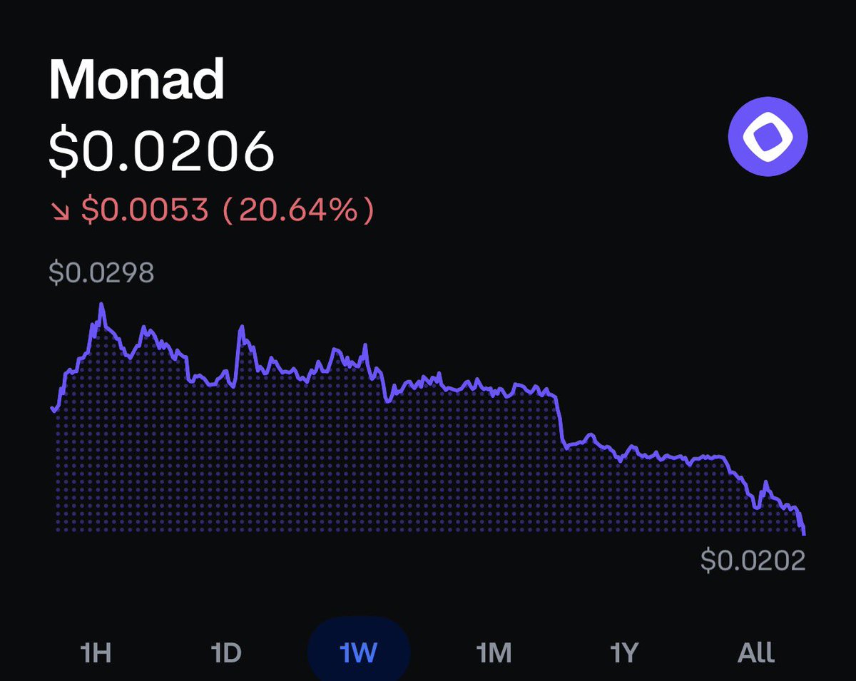 Monad is now trading -20% its ICO just 3 weeks post TGE. All ICO holders who haven’t sold are currently underwater. According to the timeline, this was highly anticipated and touted as one of the biggest L1’s to hit the blockchain in quite some time. What went wrong?