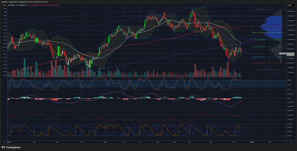 CryptoXL's tweet image. 🚨 BTC at ~88k sitting just above the 0.786 fib (~85k) of the 60k→124k leg. 90k is lost, macro trend is still down — but this 85–86k band is the final major support of the entire rally. Either we wick 85k and V-reverse back above 90k, or 0.786 fails and 80k opens up. I’m not…