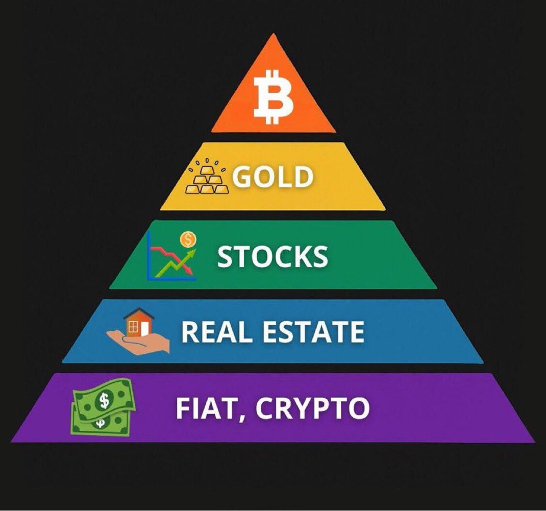 bitdosa21000000's tweet image. [자산의 피라미드]

모든 자산은 같은 방향으로 움직이지 않는다 
이 사진의 구조처럼 피라미드 아래에 있을수록 더 빨리 녹고 위로 갈수록 더 오래 살아남는다

현금(fiat)은 가장 먼저 희석된다
그 위에 있는 자산들도 정부의 규제, 세금, 공급량 증가 앞에서는 결국 흔들린다
시간이 지나면 남는 건…