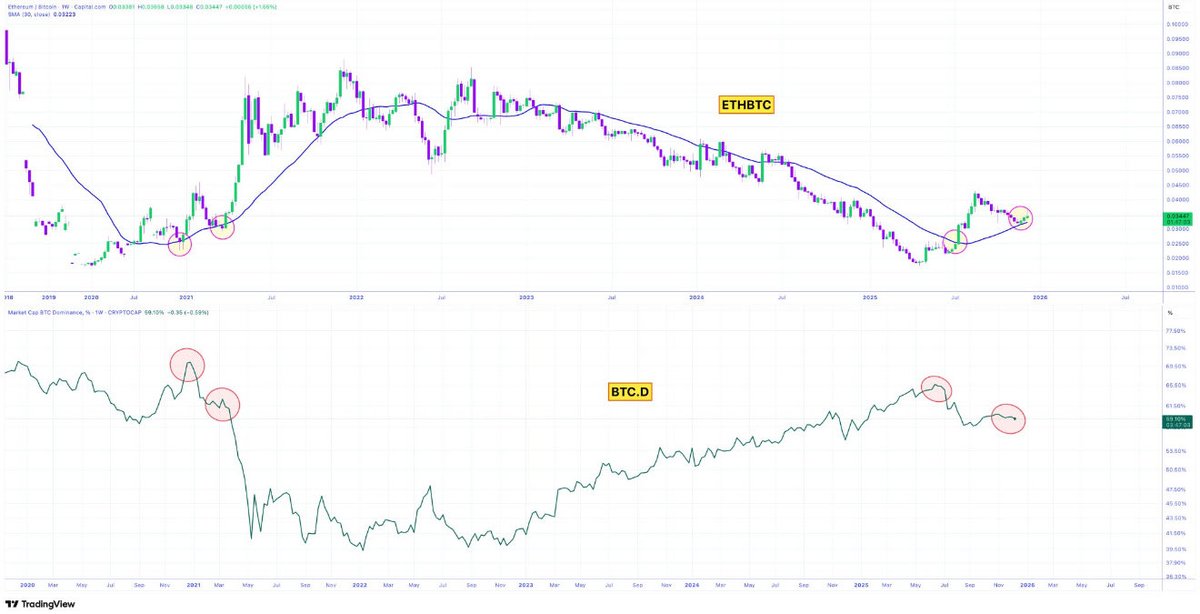 SubachusDanila's tweet photo. ⚠️ IT IS IDENTICAL 👀

You cannot convince me this doesn’t look identical.. 

🚨 $ETH against $BTC reclaimed, retested and has reversed from the MA in the exact same fashion as the last cycle, all whilst $BTC Dominance is forming a Lower High 🤯

Higher to go… https://t.co/126GR8wAtd