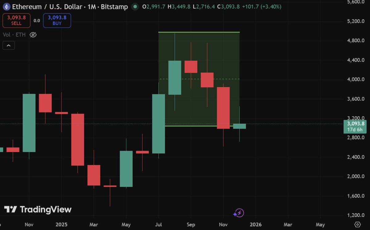 🔴COINTELGRAPH: 🚨 Aggiornamento: $ETH è a distanza del 37,5% dal suo massimo storico.