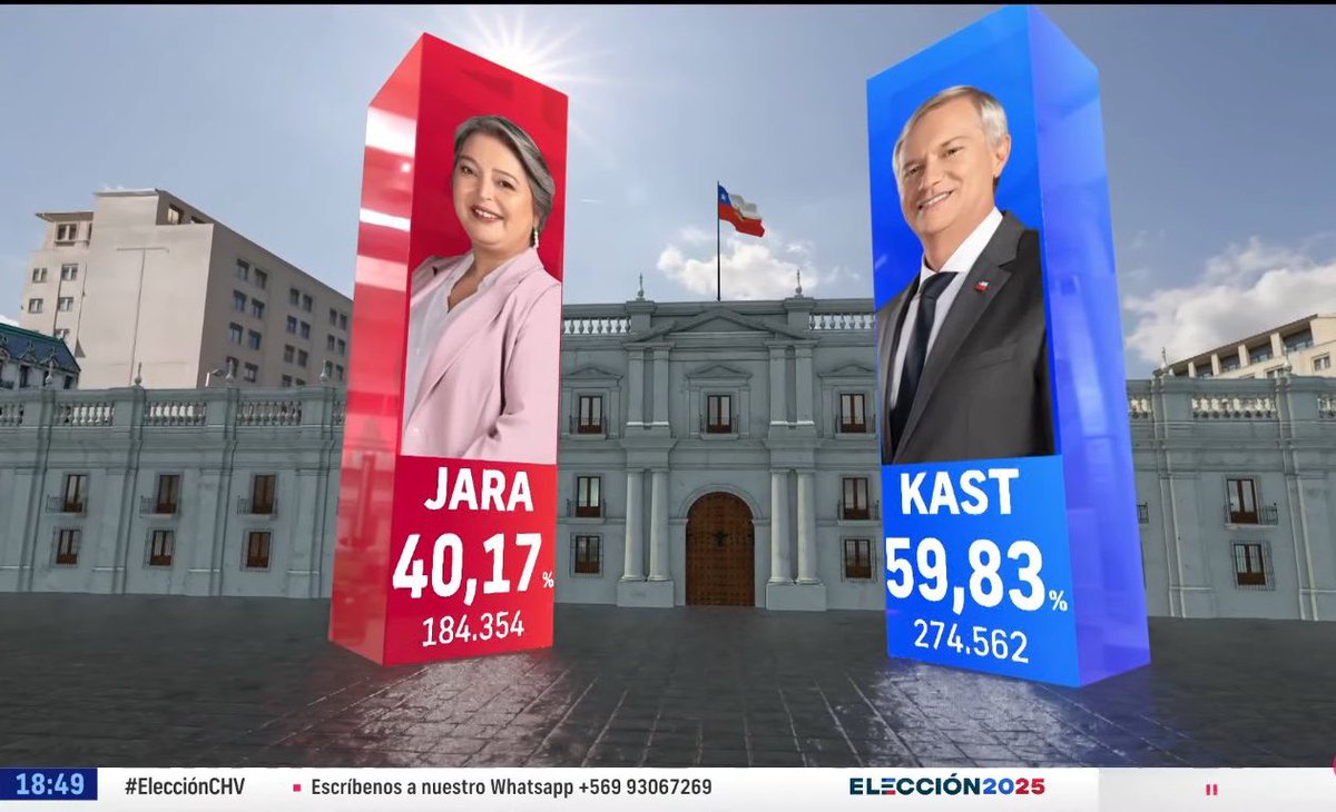 Felicitaciones al nuevo Presidente de Chile, <a href="/joseantoniokast/">José Antonio Kast Rist 🖐️🇨🇱</a>, y al pueblo chileno por haber aprendido rápido de su error cometido en 2021.