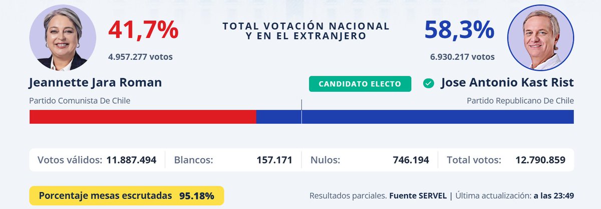 Kast gana con casi 20 puntos sobre Jara y será presidente de Chile. Vuelve el pinochetismo a la Moneda. Similar a Argentina, luego de un gobierno progresista desilusionante gana la ultraderecha.