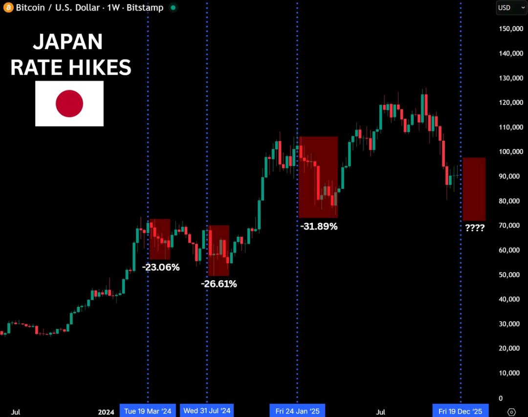 Breaking ‼️

Japan has hiked rates! $BTC may see a sell-off.