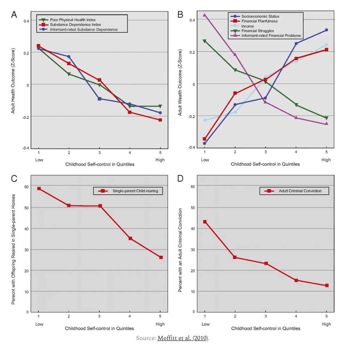 Self-control is an all-purpose good like IQ: It predicts health, wealth, and all things good. The obvious implication is that interventions to increase self-control could greatly enhance human well-being.

[Link below.]