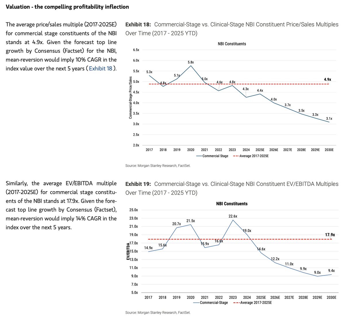 Prof_Oak_'s tweet photo. Another distillation of the forthcoming inflection in SMid biotech profitability from Morgan Stanley $XBI $NBI $BBC

Projected 14% topline ’25-30 CAGR, with aggregate EBITDA reaching ~$40B at a mid-teens ROE. At historical multiples, implies a 10-14% CAGR for NBI through 2030

And with current commercial-stage valuations still lagging historical averages, hard to argue the setup isn’t attractive