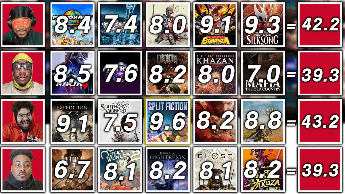 AllForGrowth's tweet photo. 🚨VIDEO GAME DRAFT ALERT🚨

With @GrizzOn13th's Metroid 4 netting a 7.6 - the full field has been SCORED! As it stands, @WenEazy is leading by 1 POINT, Kendall is close behind, and both @ChauceNoSauce and Grizz are tied in 3rd. 

THE BLITZ IN INBOUND SOON - A WINNER WILL RISE! https://t.co/yJLekZHnMq