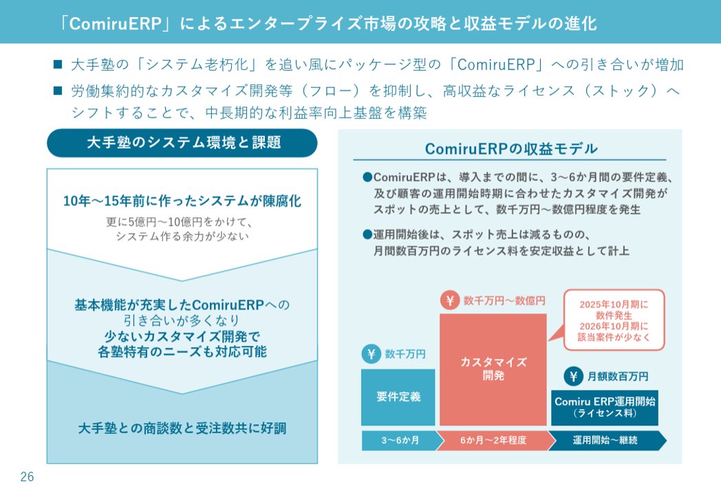 powerpoint_jp's tweet image. 学習塾向けの業務管理ツールComiruを提供するPOPERの決算説明資料です。
成長戦略の具体イメージがわきやすい、比較的情報量が多い資料ですが、ターコイズブルーを基調としたデザインでそこまでビジーには見えず、すっきりとした印象を与えています。
引用元⇒ssl4.eir-parts.net/doc/5134/tdnet…