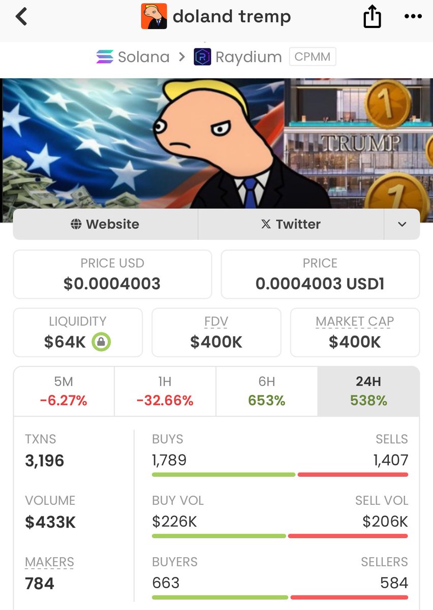 whalebullups's tweet photo. Executed entry on $TREMP at $8.9K MCAP. Currently pumping hard to over $400K MCAP 🌕🌕
TG members are enjoying a solid 45x ROI on this beast 📊💎
This gem screams top-tier alpha
DM me + Follow for access to my TG – early calls only!
#Solana #memecoin #degenwave #1000x
Ca: 59C9BrxXG3KeorepewLxYuothVyhFqQB2MRtA8Uabonk