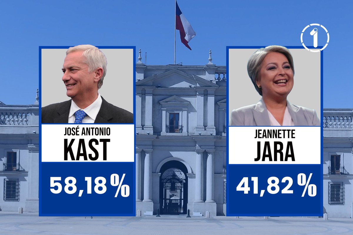 agenciaunochile's tweet photo. #Ahora Resultados Servel: Con el 99,33% mesas escrutadas, Jeannette Jara obtiene 41,82% y José Antonio Kast 58,18%

#Eleccioneschile2025 #Elecciones2025 https://t.co/suO4fxUdgQ