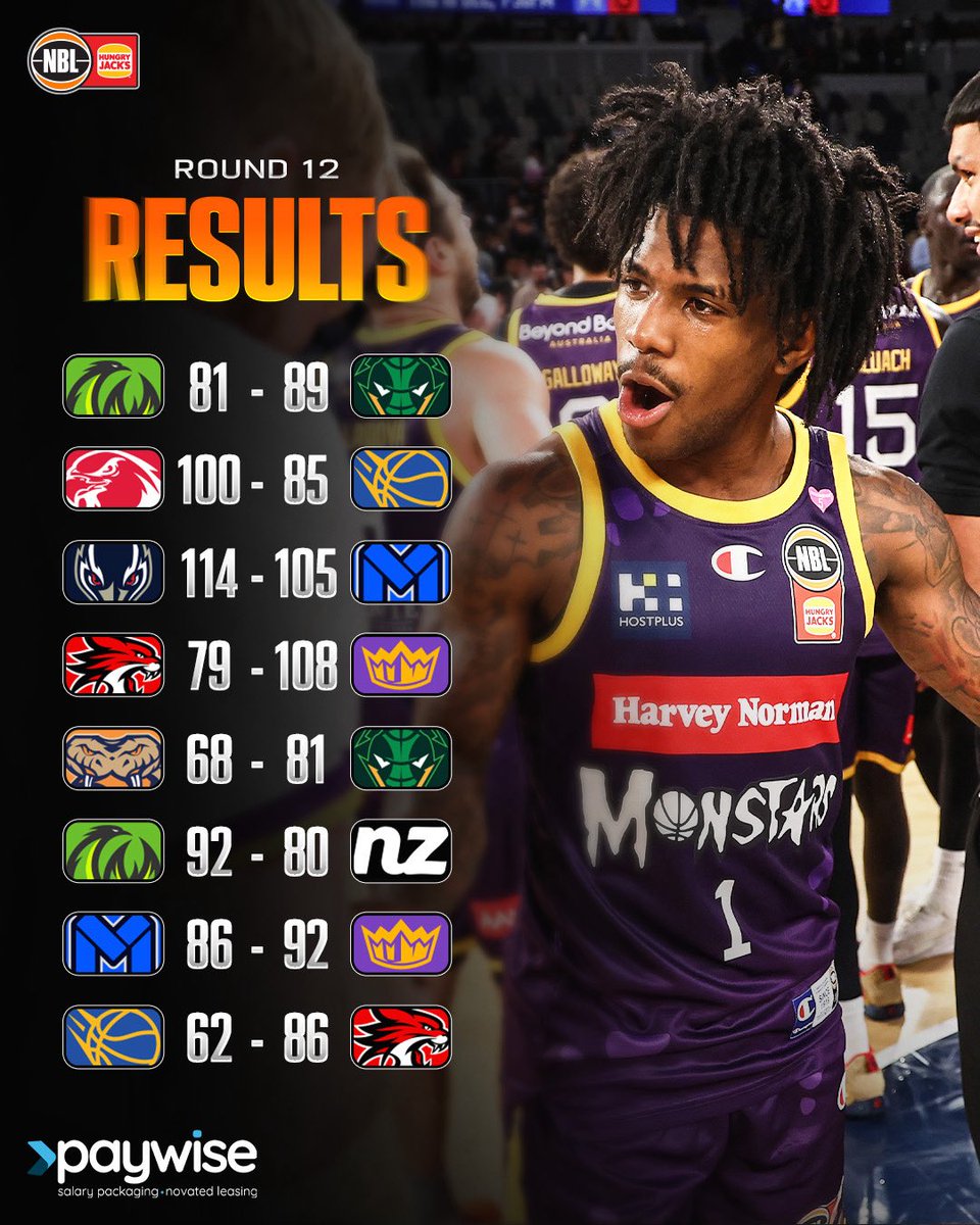 NBL's tweet photo. What a round it was 👀

How did your team perform? ⤵️ https://t.co/PGbSxM9IhY