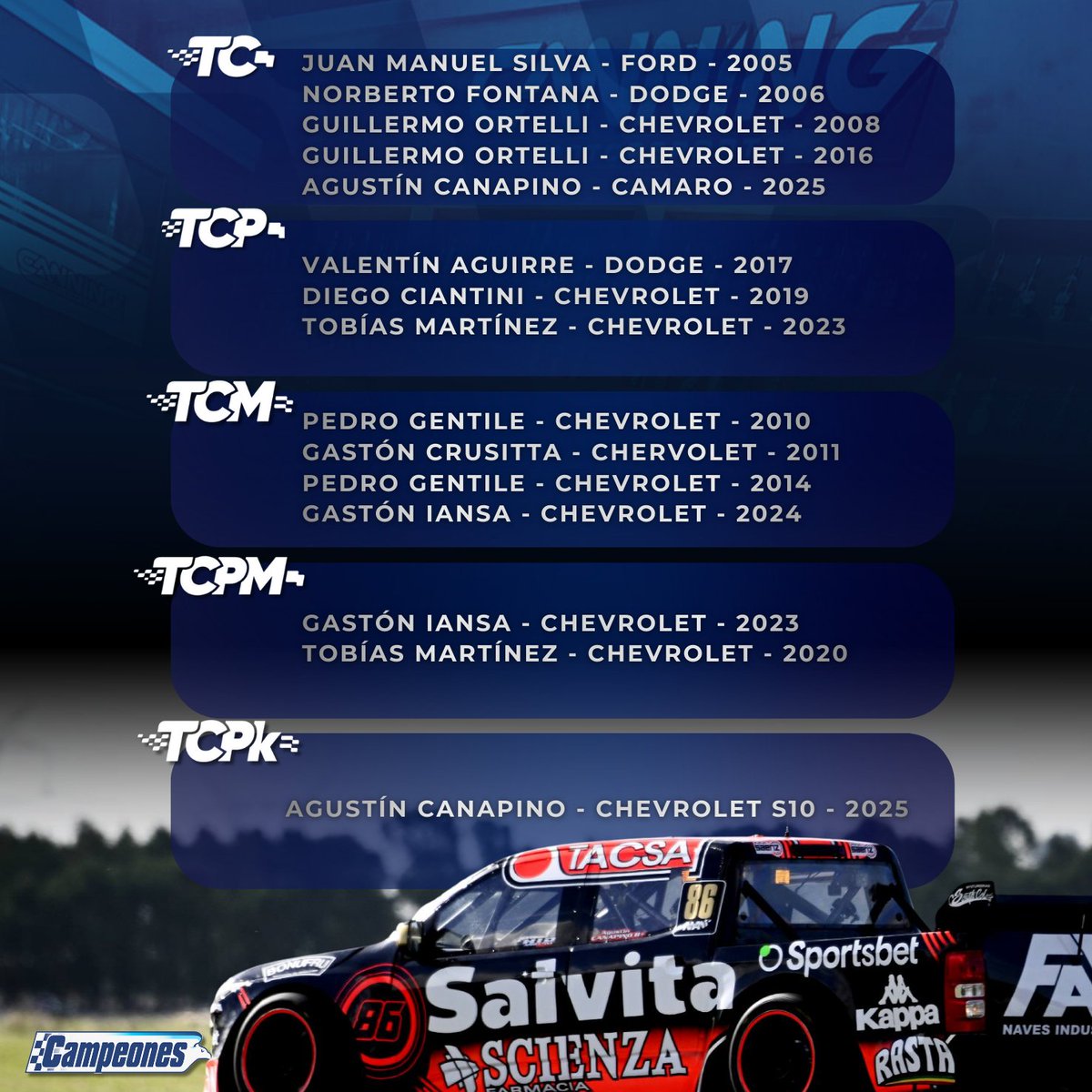 Campeonesnet's tweet photo. #TCPickUp | 🏆 GLORIOSO

⭐ El repaso de los títulos en las categorías de ACTC conseguidos por el Canning Motorsports y sus antecesores, JP Carrera y Las Toscas Racing.

➡️ En total, la sumatoria se eleva a 15 coronaciones para la escuadra comandada por Gustavo Lema y Walter Pérez.