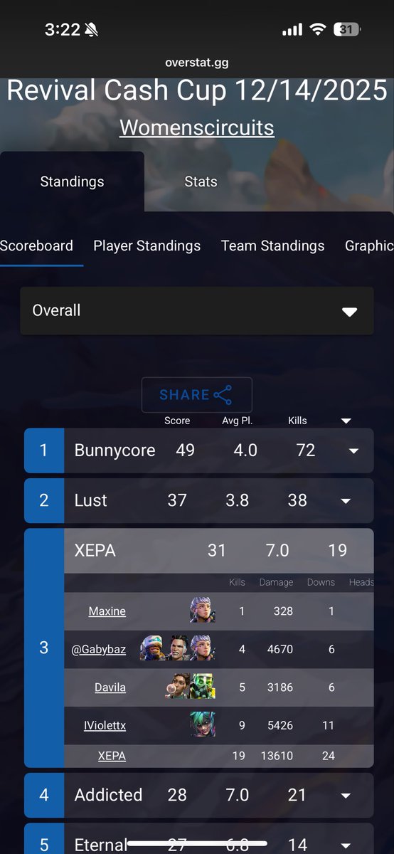 Top 3 en Revival Cash Cup con las chicas @nm_violettx <a href="/Gabyy_OwO/">Gabyy:3</a> y ganamos partida Equipo XEPA!