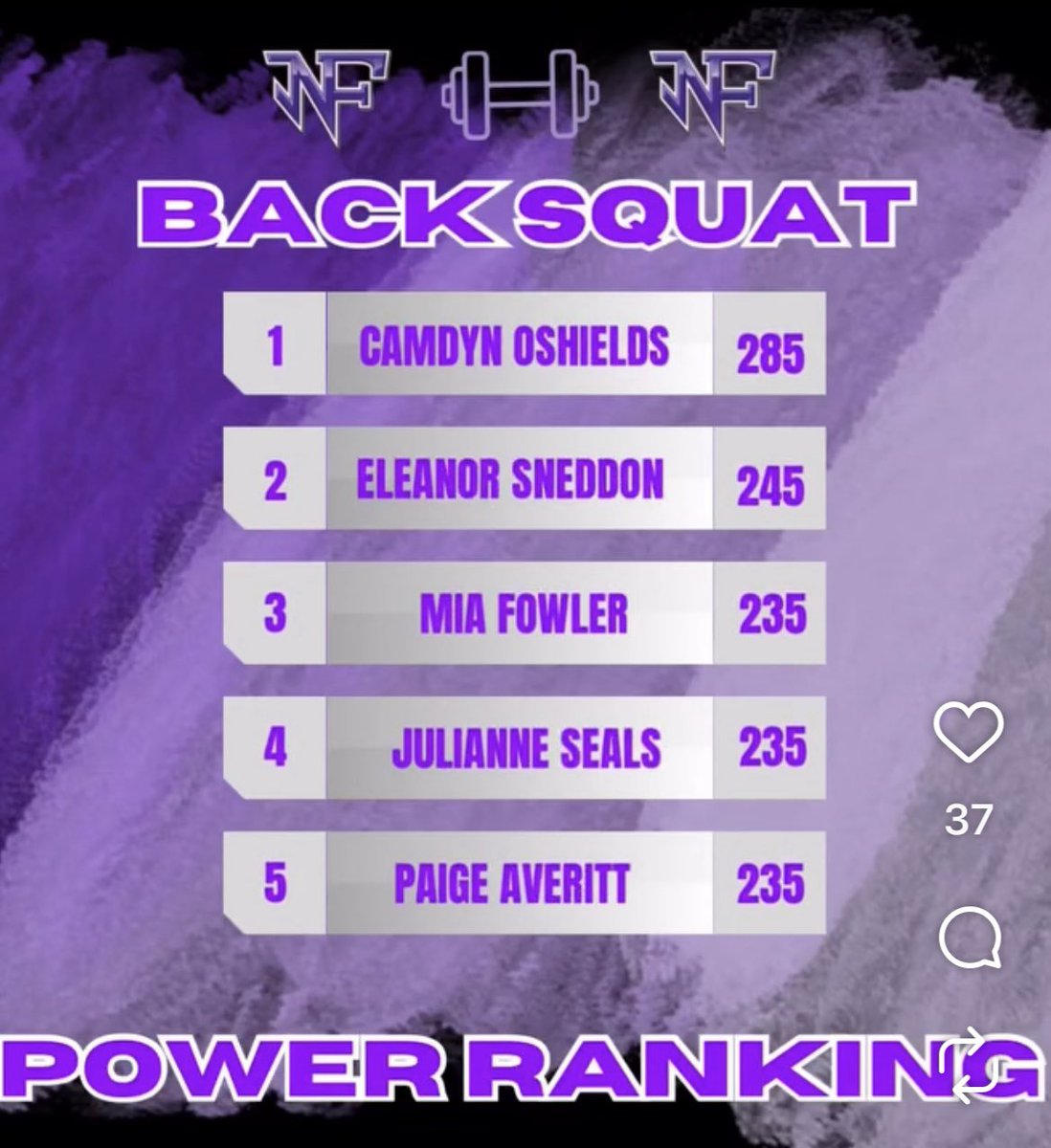 PaigeAveritt's tweet photo. Check out my max on the leaderboards. The weight room seems to be working for the North Forsyth ladies among this group 👀
🥎 = Region champs, sweet 16
🏐 = Final 4
🏴🏉 = Final 4
📣 = 4th in state
And…3 HR in my recent BP session! 💪 @ArmorEliteLynch @NoFoSoftball #ArmorUp https://t.co/DbzBhhkH0x